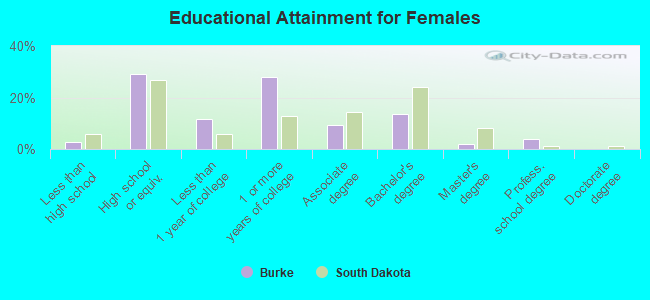 Educational Attainment for Females