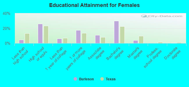 Educational Attainment for Females