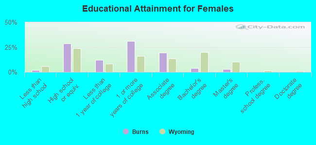 Educational Attainment for Females