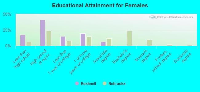 Educational Attainment for Females