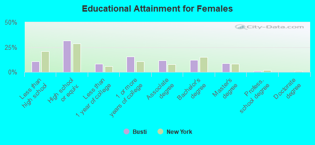 Educational Attainment for Females