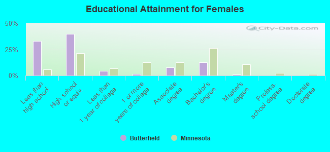 Educational Attainment for Females