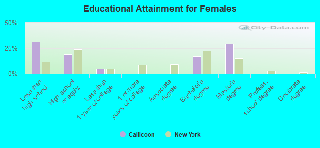 Educational Attainment for Females