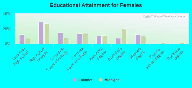 Educational Attainment for Females