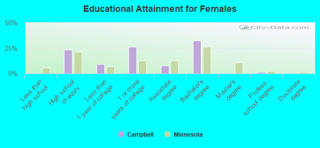 Educational Attainment for Females