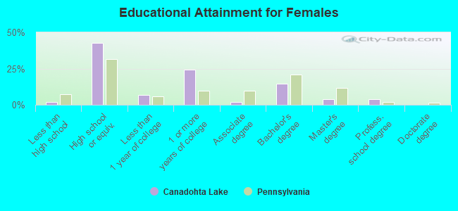 Educational Attainment for Females