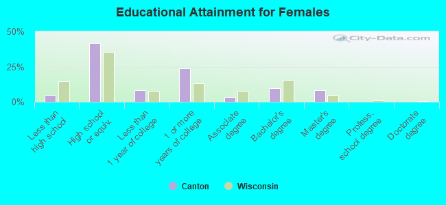 Educational Attainment for Females