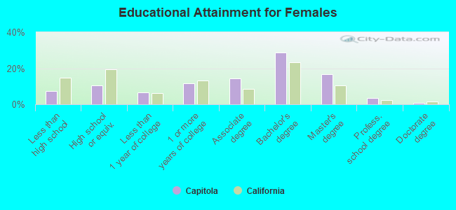 Educational Attainment for Females