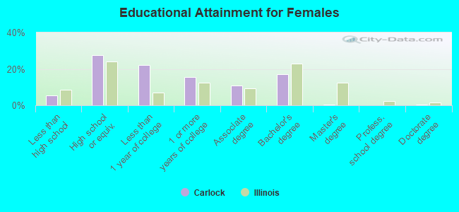 Educational Attainment for Females