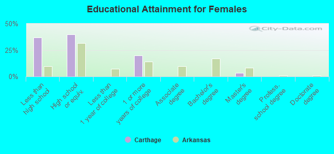 Educational Attainment for Females