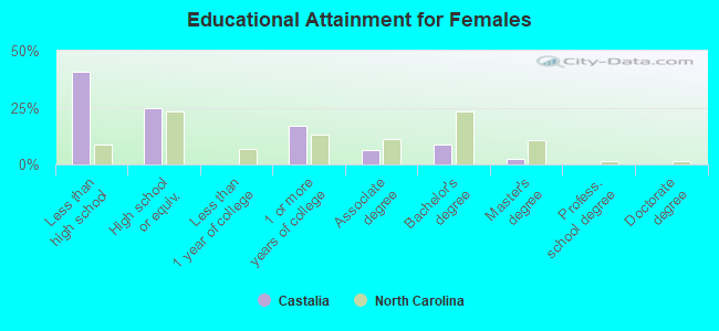 Educational Attainment for Females