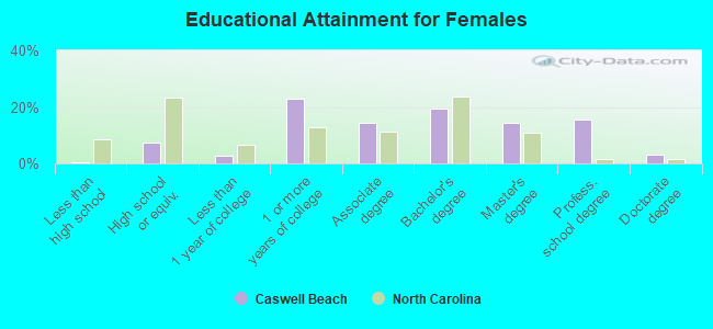 Educational Attainment for Females