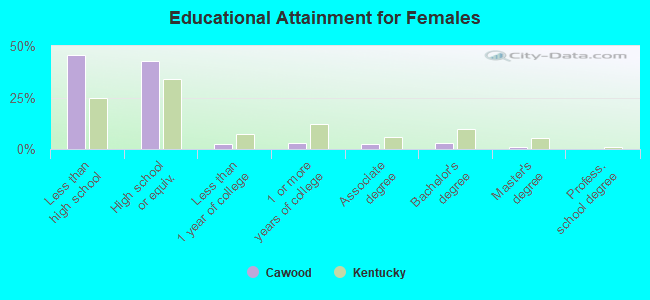 Educational Attainment for Females