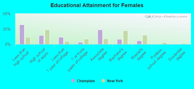 Educational Attainment for Females