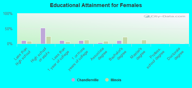 Educational Attainment for Females