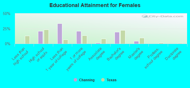 Educational Attainment for Females