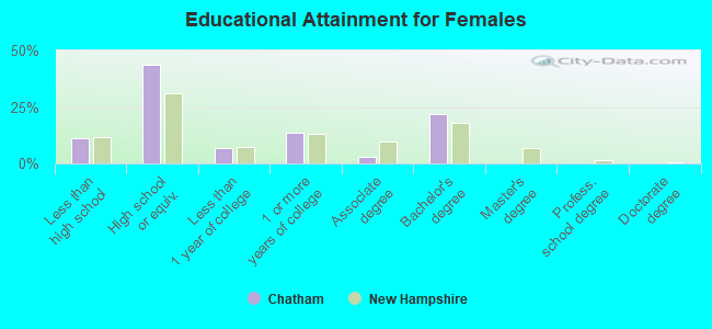 Educational Attainment for Females