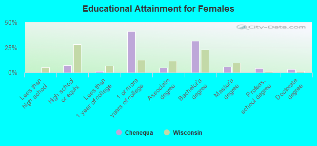 Educational Attainment for Females