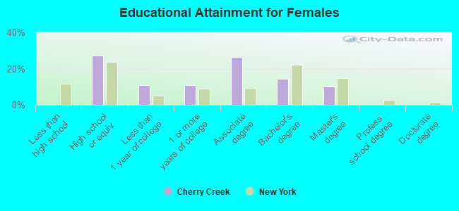 Educational Attainment for Females