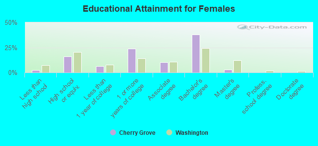 Educational Attainment for Females