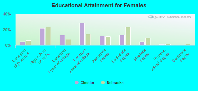 Educational Attainment for Females