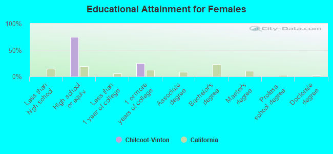 Educational Attainment for Females