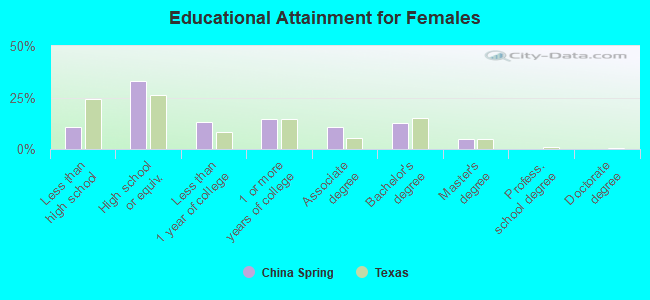 Educational Attainment for Females