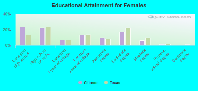 Educational Attainment for Females