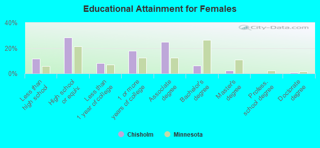 Educational Attainment for Females