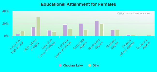 Educational Attainment for Females