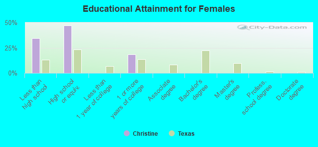 Educational Attainment for Females