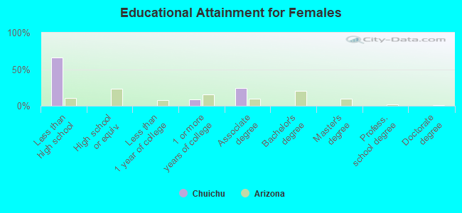 Educational Attainment for Females