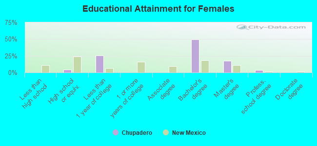 Educational Attainment for Females