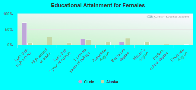 Educational Attainment for Females