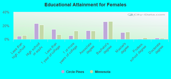 Educational Attainment for Females