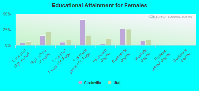 Educational Attainment for Females