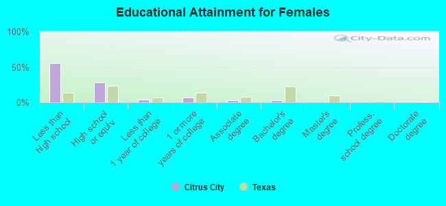 Educational Attainment for Females