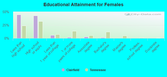 Educational Attainment for Females