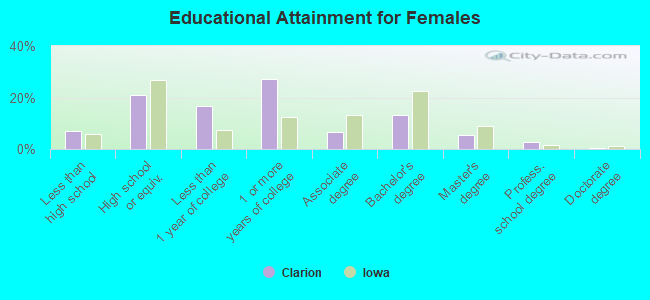 Educational Attainment for Females