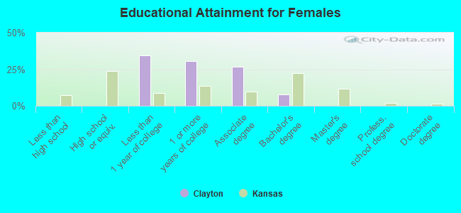 Educational Attainment for Females