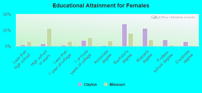 Educational Attainment for Females