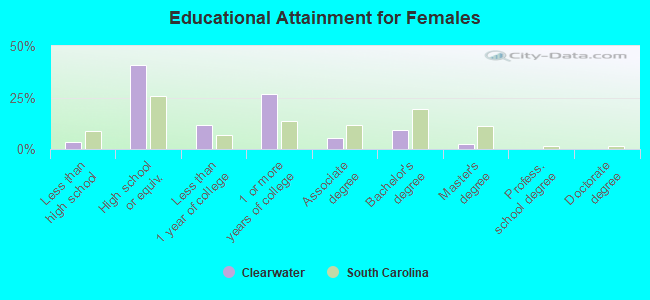 Educational Attainment for Females