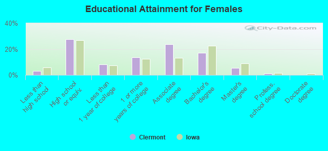 Educational Attainment for Females