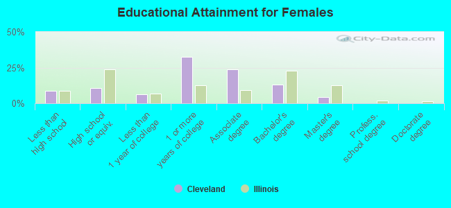 Educational Attainment for Females