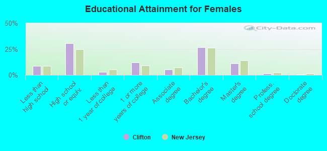 Educational Attainment for Females