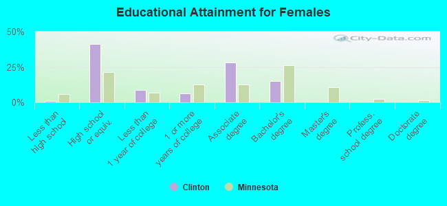 Educational Attainment for Females