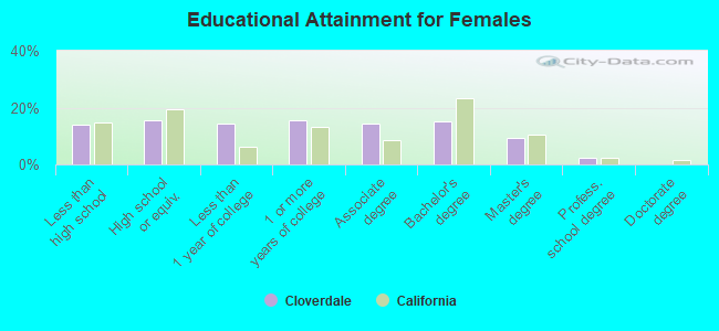 Educational Attainment for Females