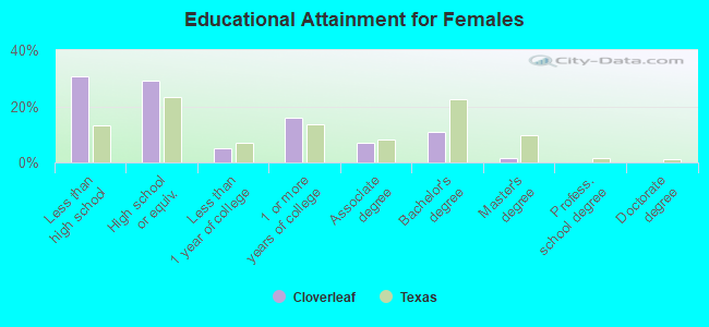 Educational Attainment for Females