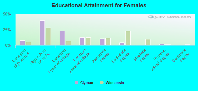 Educational Attainment for Females