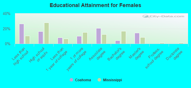 Educational Attainment for Females